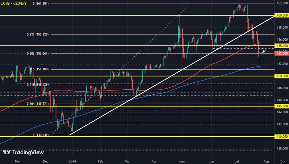 USD/JPY volatility stays in focus after the bounce yesterday