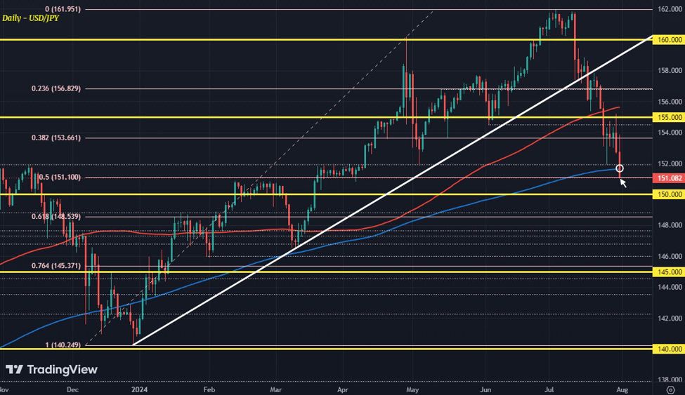 USD/JPY extends fall as downside break eyed