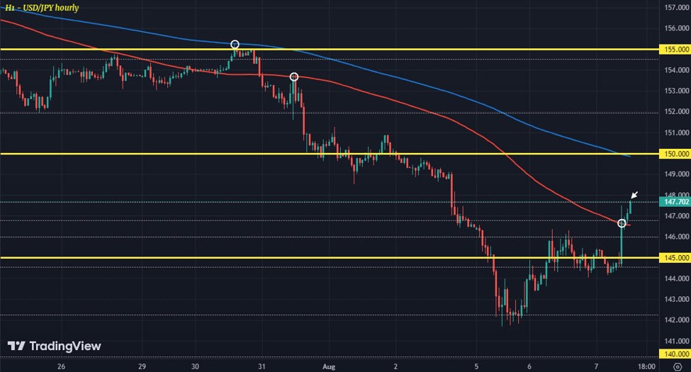 USD/JPY extends rebound, draws in key near-term levels again