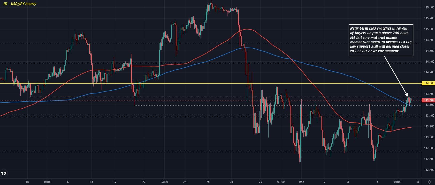 USDJPY H1 07-12