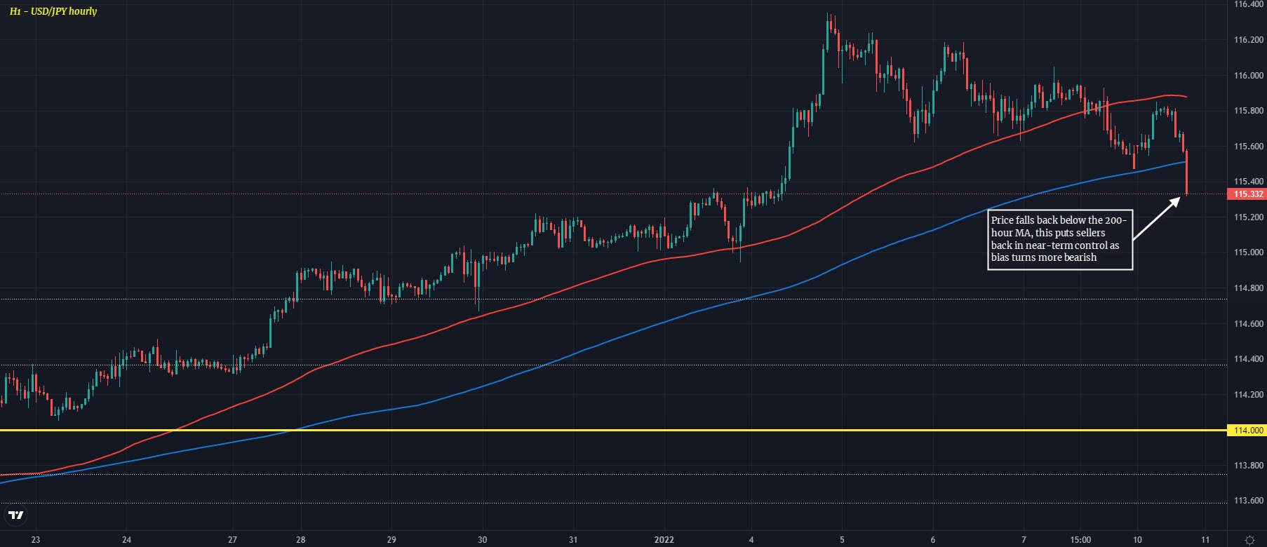 USDJPY H1 10-01
