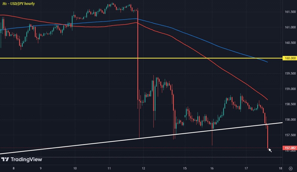 USD/JPY tumbles lower in European morning trade