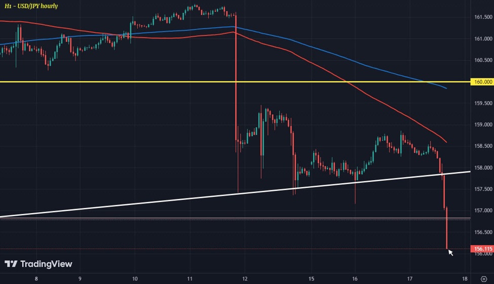 Japanese yen surge continues in European morning trade