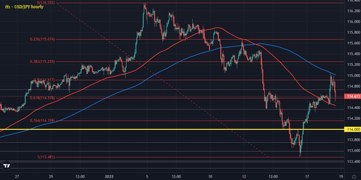 USDJPY H1 18-01