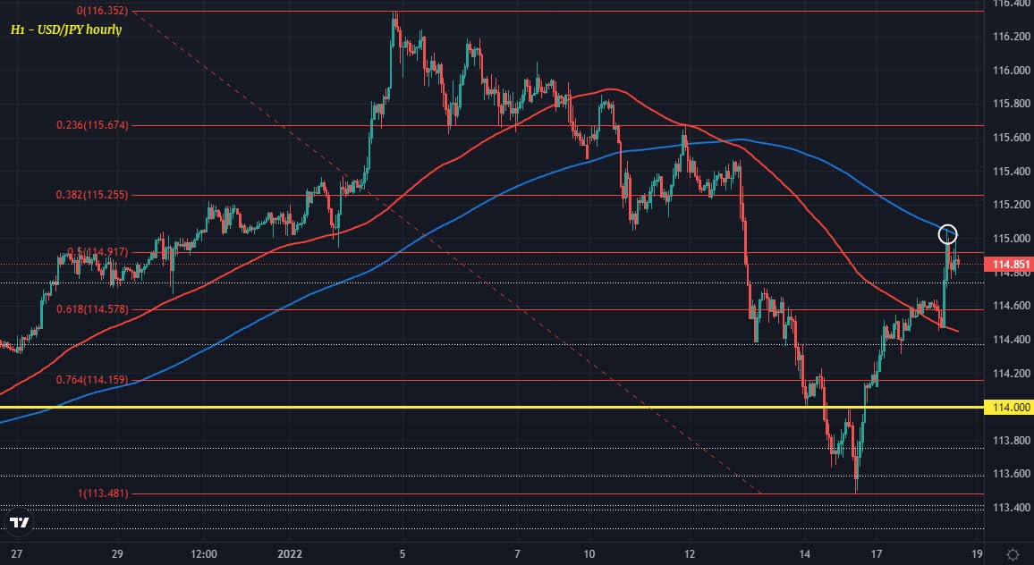 USDJPY H1 18-01