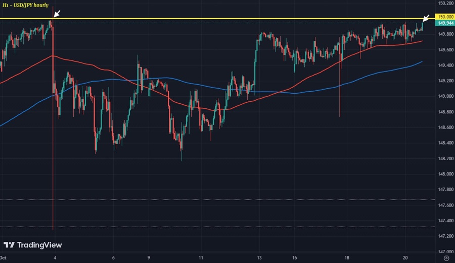 USD/JPY anxiously close to touch the 150.00 mark again