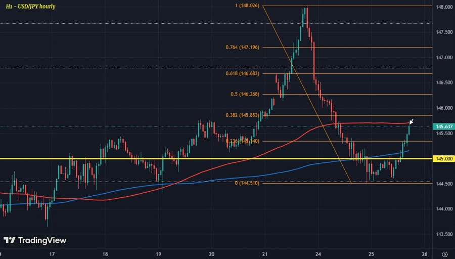 USDJPY H1 25-06