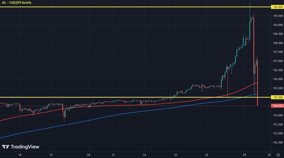 USD/JPY dips below 155.00