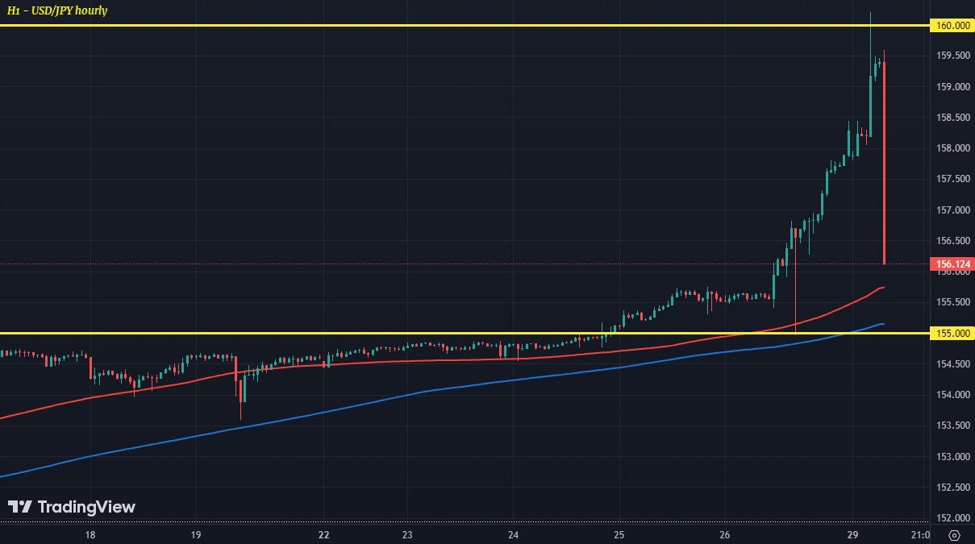 Japan looks to finally draw a line on the yen freefall