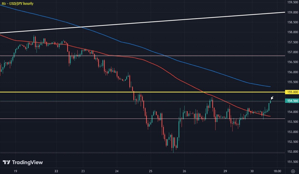 USD/JPY creeps a little higher on the day