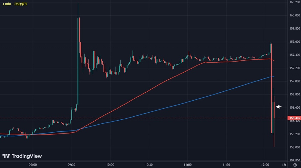 USD/JPY dips to 158 as the volatile swings continue