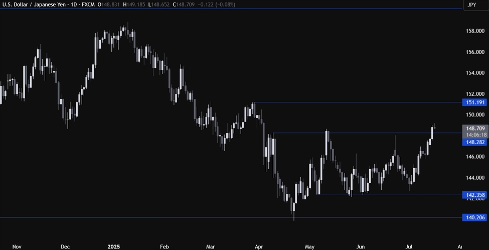 USDJPY Technical Analysis – Is this a breakout or just a fakeout? | Forexlive