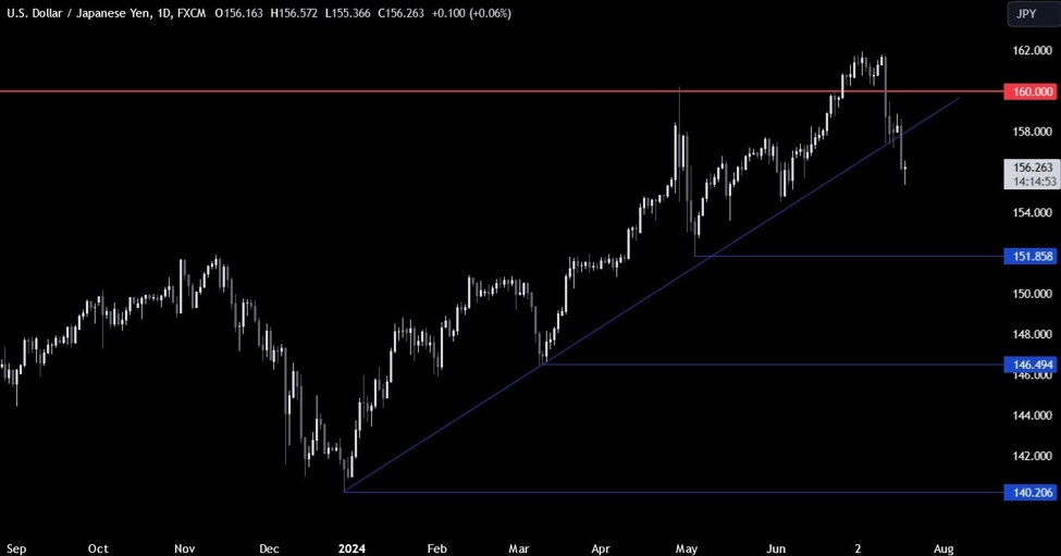 USDJPY Technical Analysis &ndash; A key breakout increased the bearish momentum