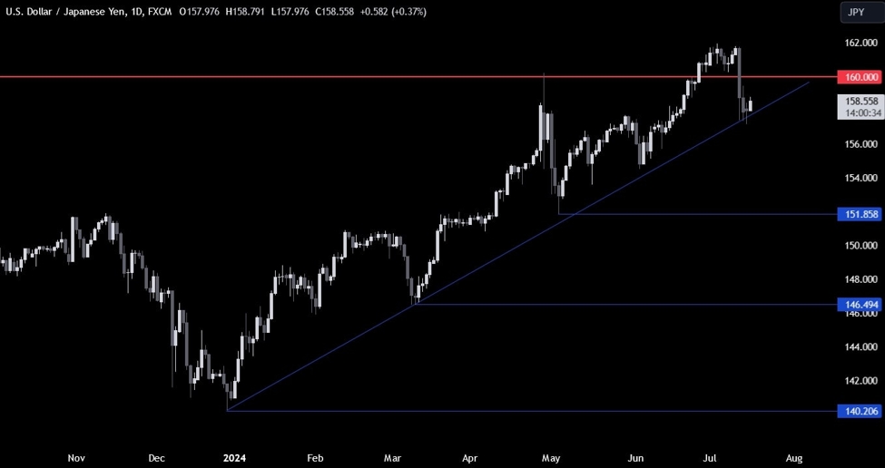 USDJPY Technical Analysis &ndash; The price is consolidating at a key trendline