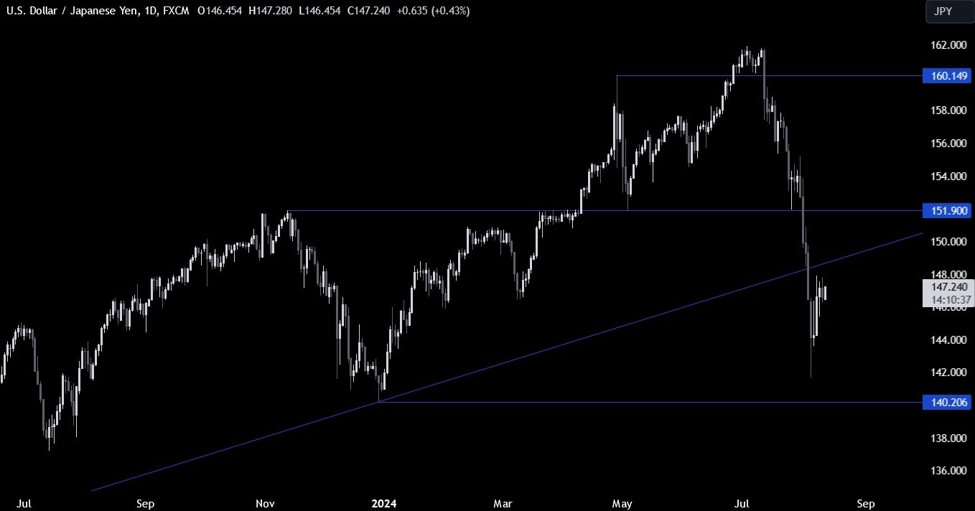 USDJPY Technical Evaluation – Ready for a breakout of the vary