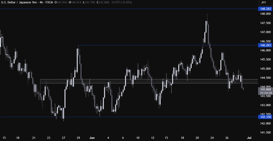 USDJPY Technical Analysis