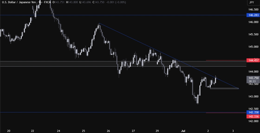 USDJPY Technical Analysis