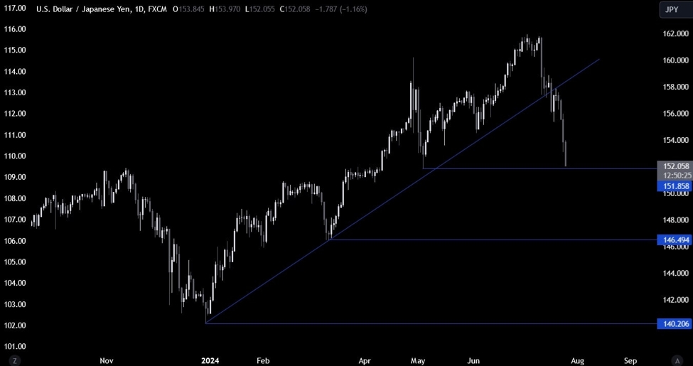 USDJPY Technical Analysis &ndash; 152.00 is the mother of all levels