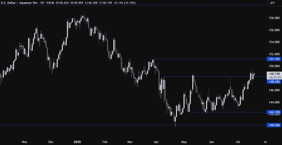 USDJPY Technical Analysis – Japanese upper-house election in focus