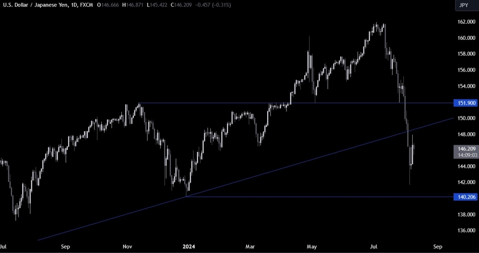 USDJPY Technical Analysis &ndash; All eyes on the US jobless claims today