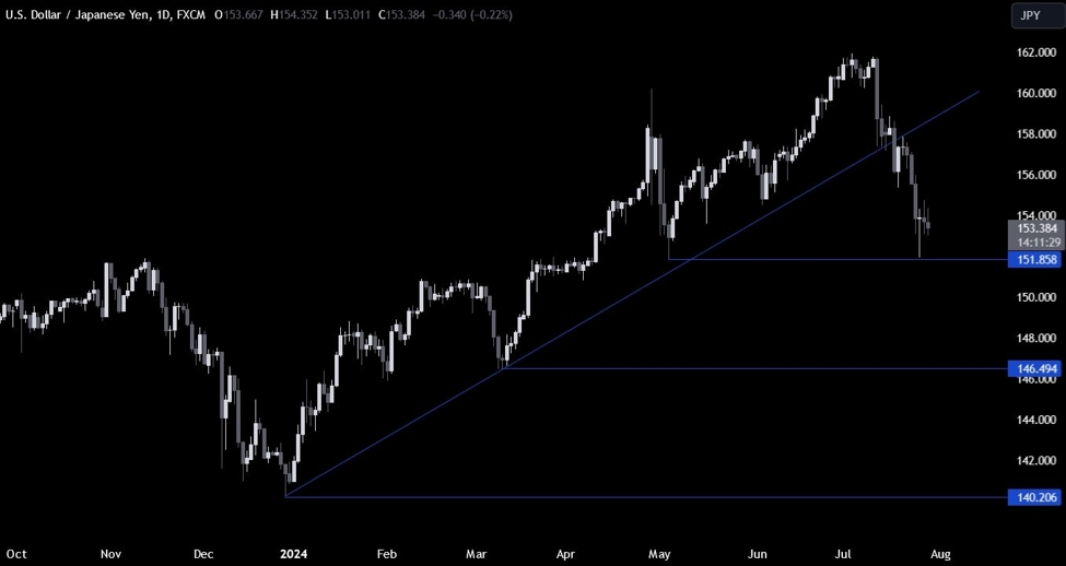 USDJPY Technical Analysis &ndash; The pair bounced on the key 152.00 support