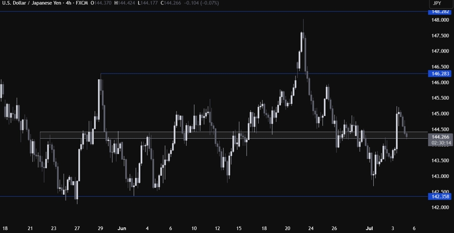 USDJPY Technical Analysis