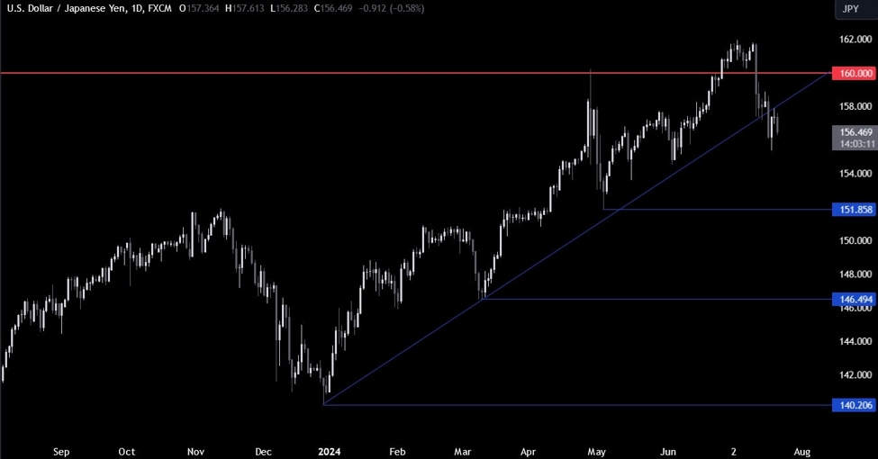 USDJPY Technical Analysis &ndash; Keep an eye on this important resistance