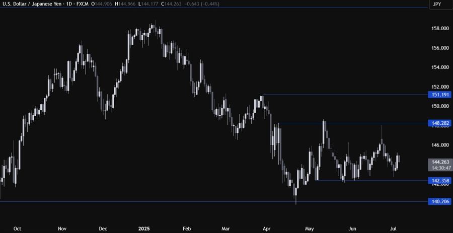 USDJPY Technical Analysis