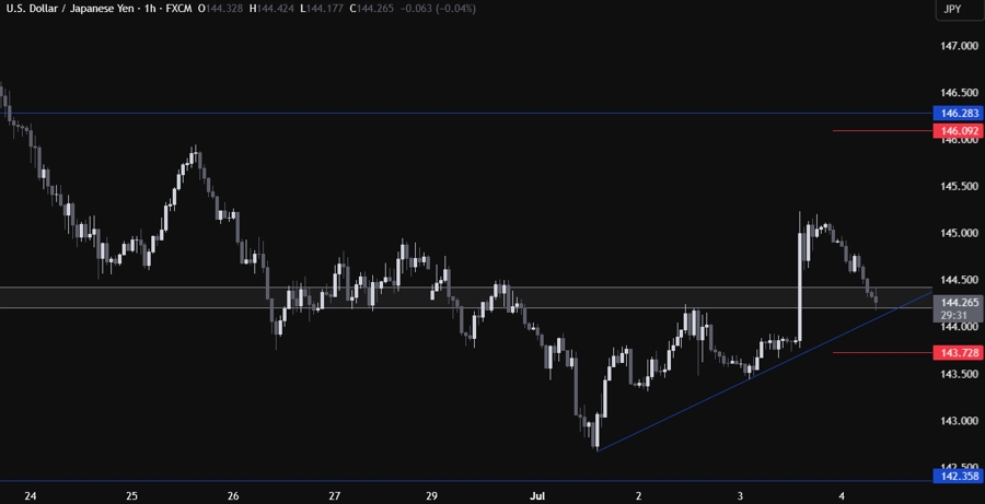 USDJPY Technical Analysis
