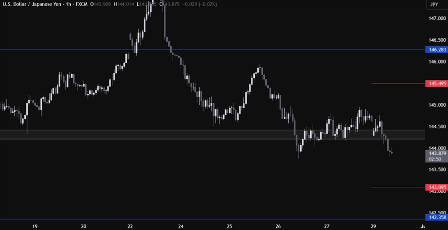 USDJPY Technical Analysis