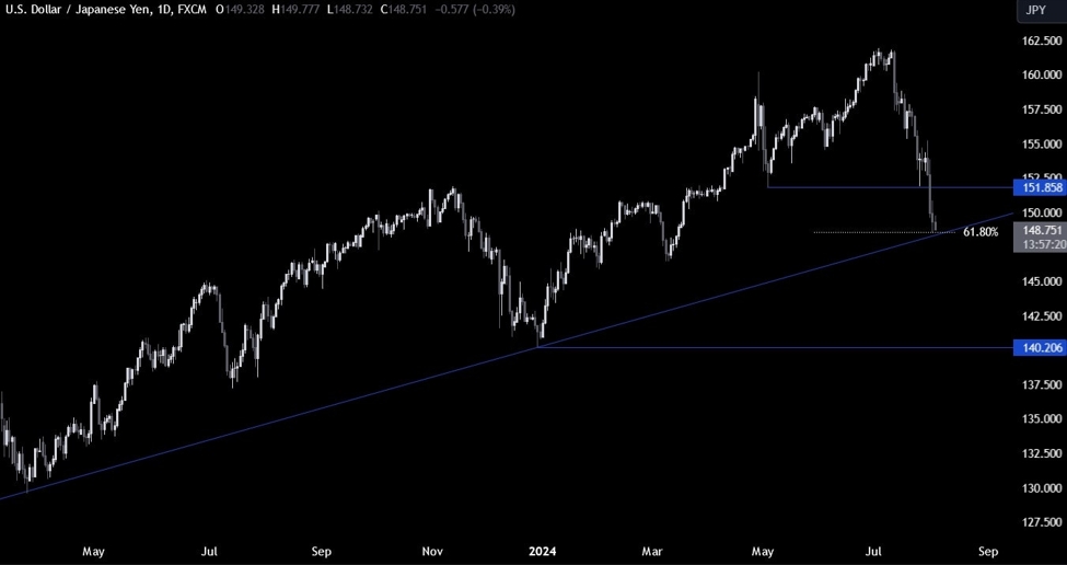 USDJPY Technical Analysis &ndash; The price is testing a critical support