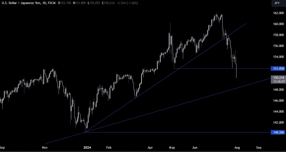 USDJPY Technical Analysis &ndash; The pair cracked through the key 152.00 handle