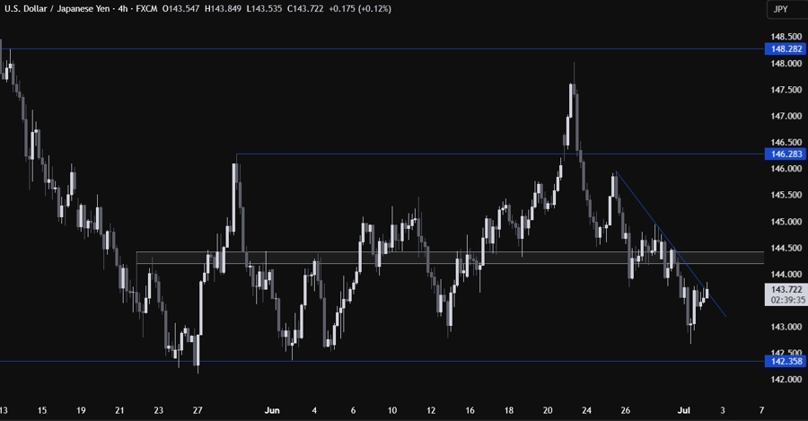 USDJPY Technical Analysis
