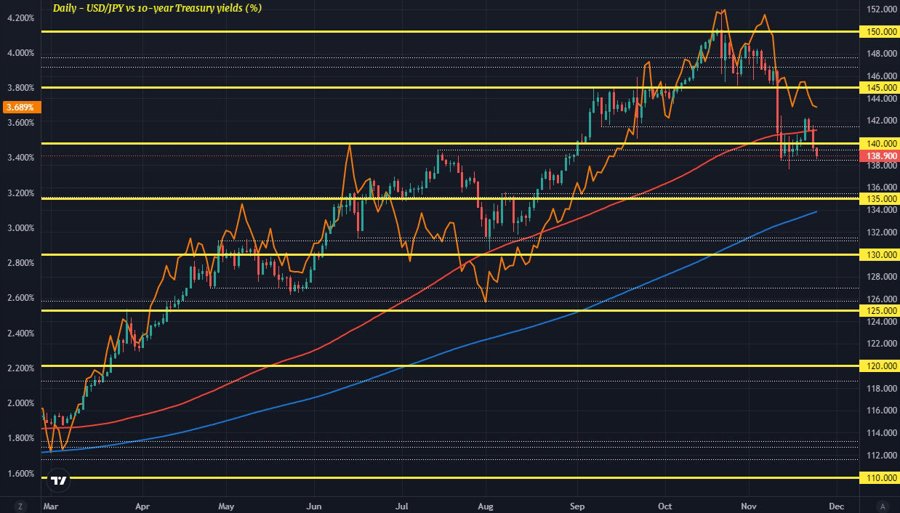 USDJPY US10Y