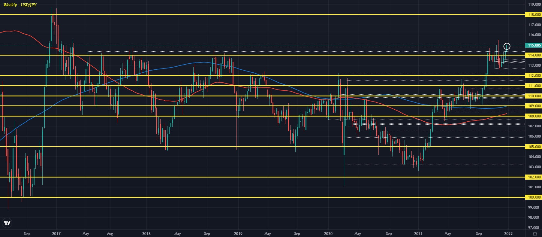USDJPY W1 29-12