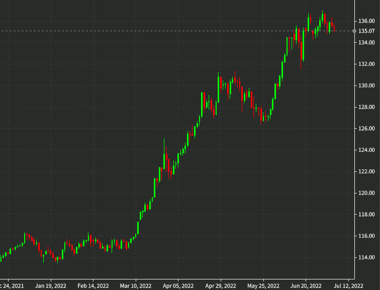 USDJPY daily July 6