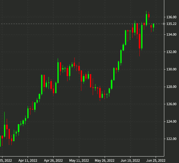 USDJPY daily chart June 24