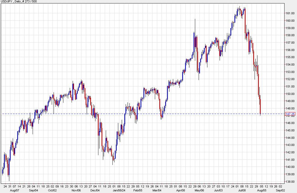 USD/JPY sinks more than 2 full cents after non-farm payrolls