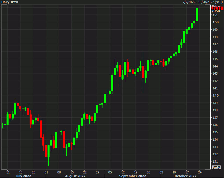 USDJPY daily chart