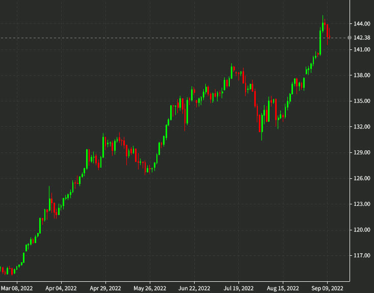 USDJPY daily chart