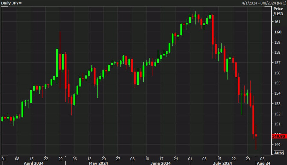 MUFG revises BOJ rate outlook: Sees two more hikes this fiscal year, USD/JPY to mid-140s