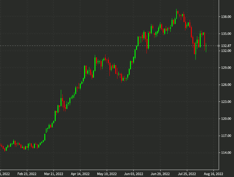 USDJPY daily