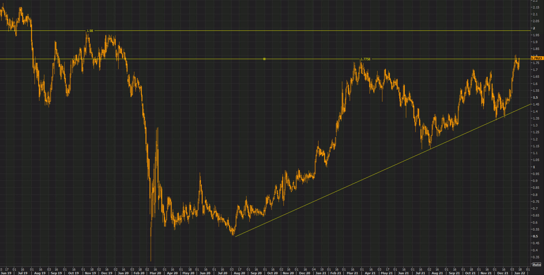 USDJPY daily