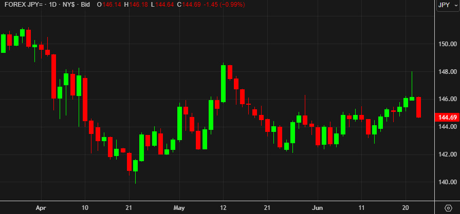USDJPY daily