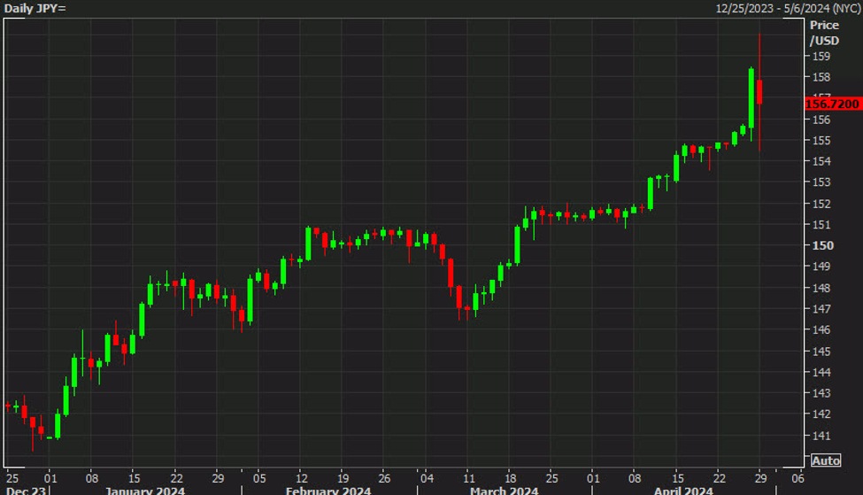 MUFG: Yen intervention can only buy time