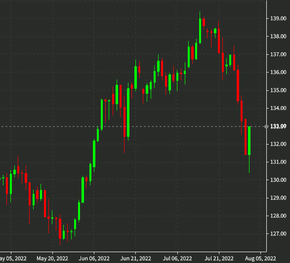 USDJPY daily