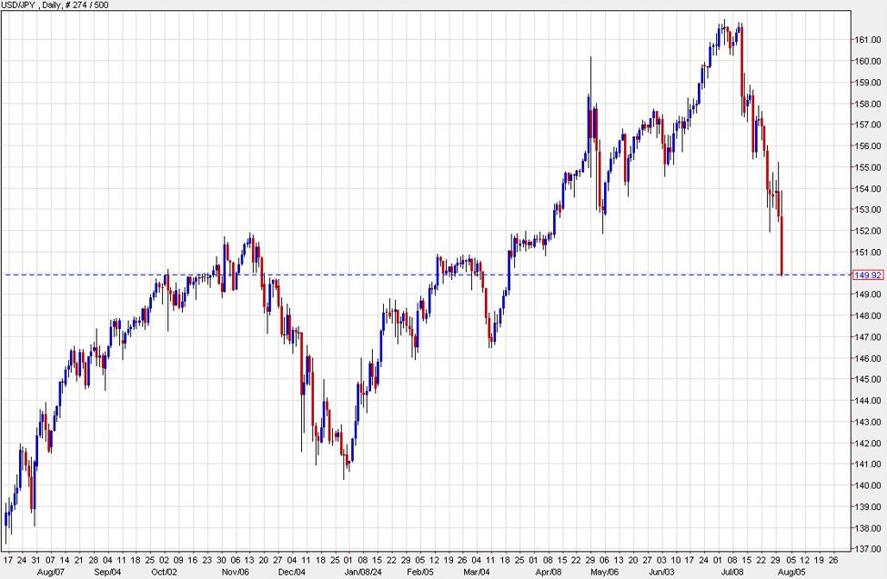 USD/JPY breaks 150.00 as the drop continues