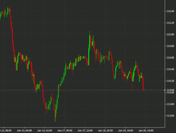 USDJPY hourly chart