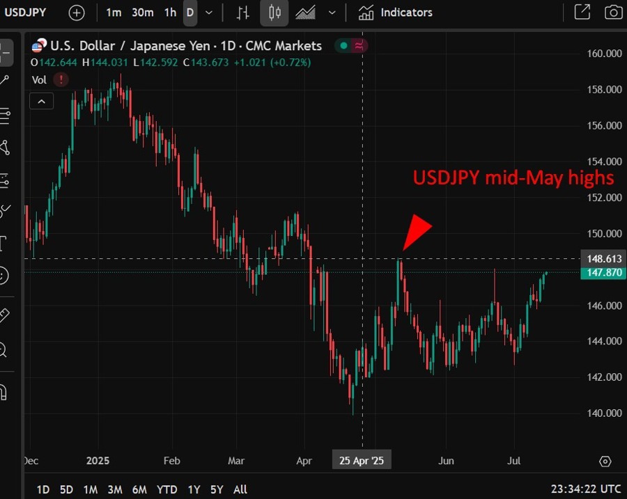 USDJPY mid-May highs intervention 15 July 2025 2