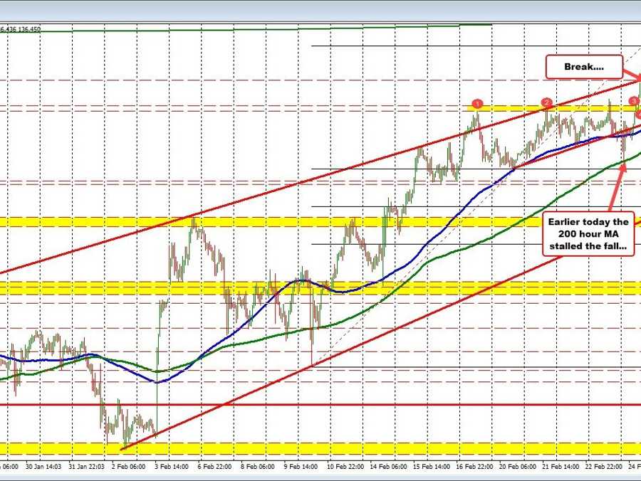 USDJPY moves to a new session high | Forexlive USDJPY moves to a new session high | Forexlive